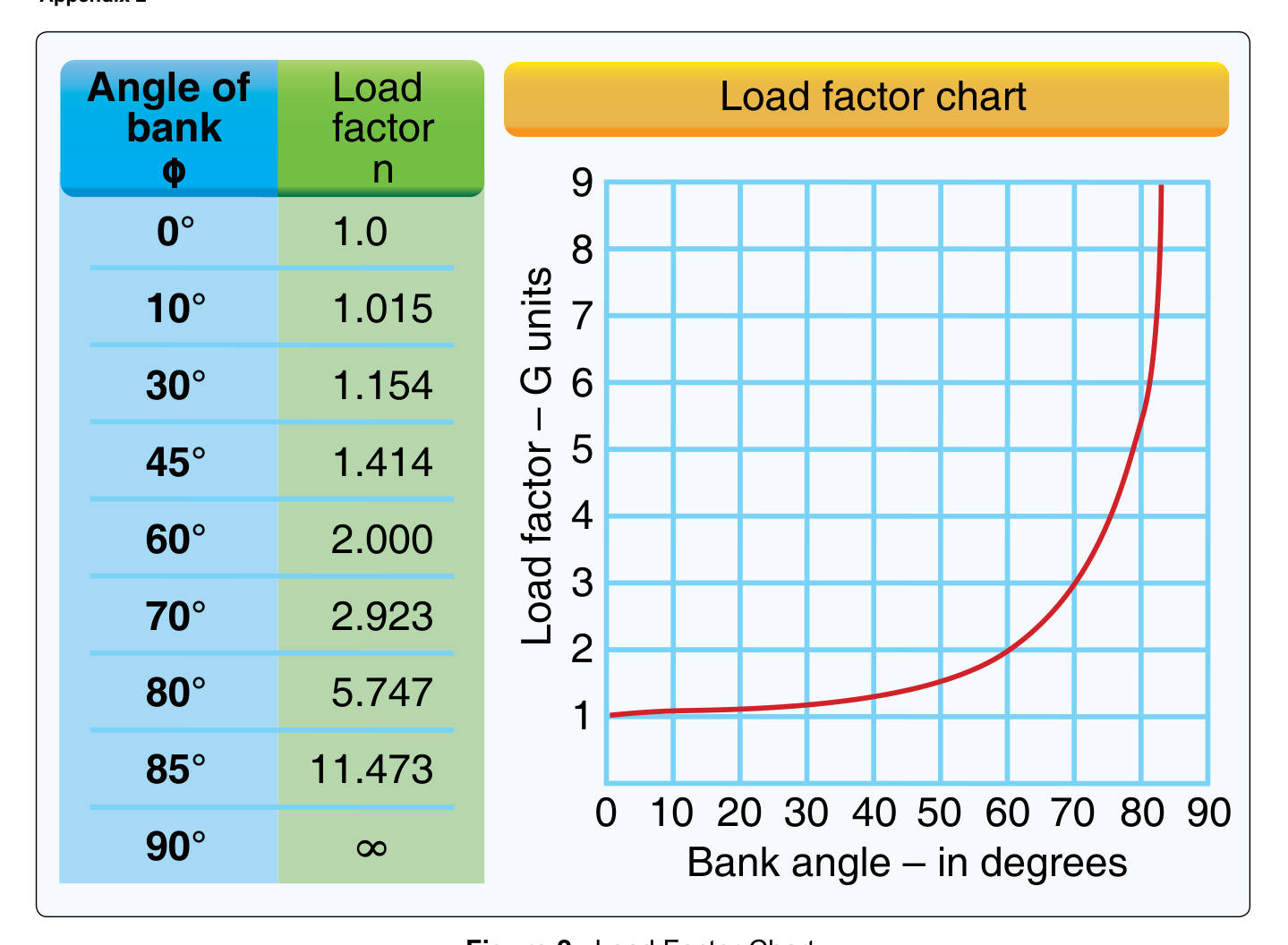 FAA-CT-8080-2H, Figure 2. Load Factor Chart.