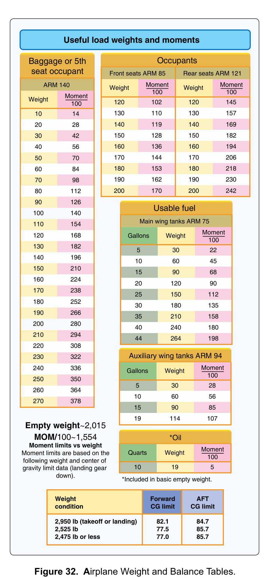 FAA-CT-8080-2H, Figure 32. Airplane Weight and Balance Tables.