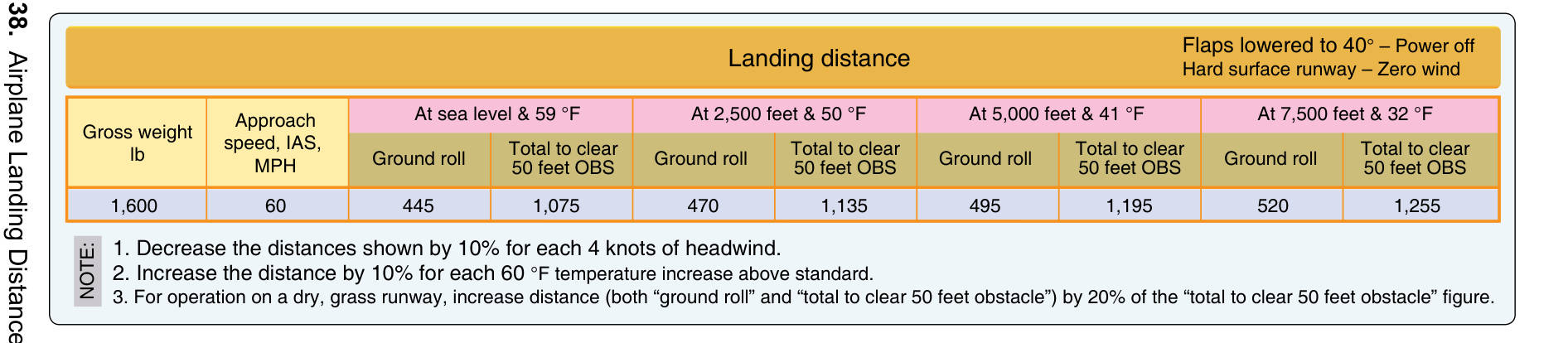 FAA-CT-8080-2H, Figure 38. Airplane Landing Distance Table.